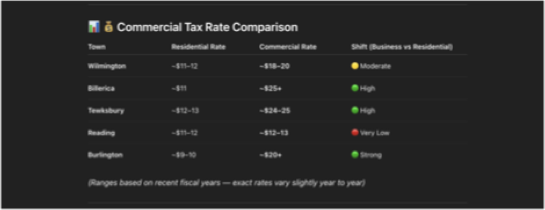 Chart comparing commercial tax revenue and relative strength for Burlington, Billerica, Wilmington, Tewksbury, and Reading.